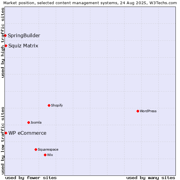 Market position of Squiz Matrix vs. WP eCommerce vs. SpringBuilder