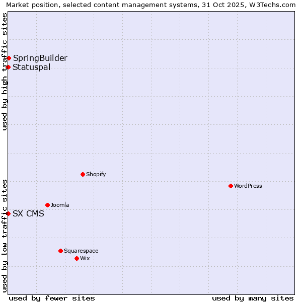 Market position of SpringBuilder vs. Statuspal vs. SX CMS
