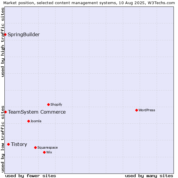 Market position of Tistory vs. TeamSystem Commerce vs. SpringBuilder