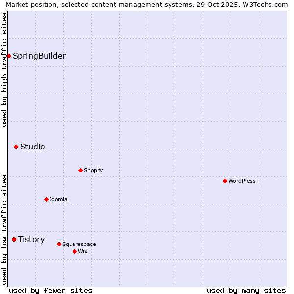 Market position of Studio vs. Tistory vs. SpringBuilder