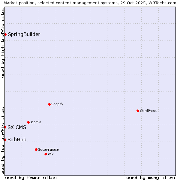 Market position of SpringBuilder vs. SubHub vs. SX CMS