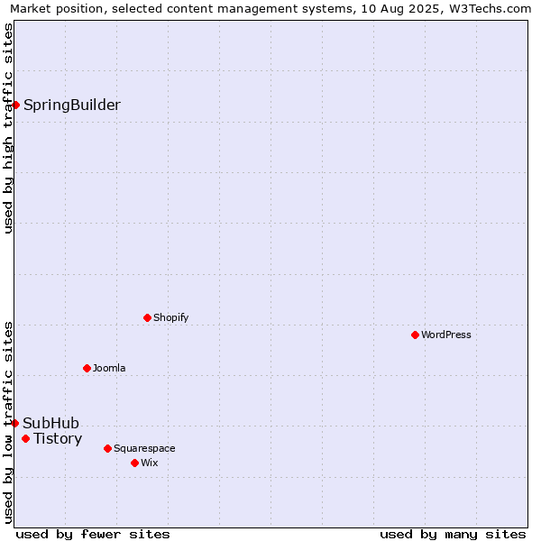 Market position of Tistory vs. SpringBuilder vs. SubHub