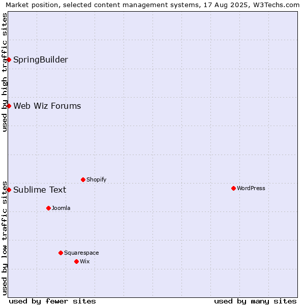 Market position of Sublime Text vs. SpringBuilder vs. Web Wiz Forums
