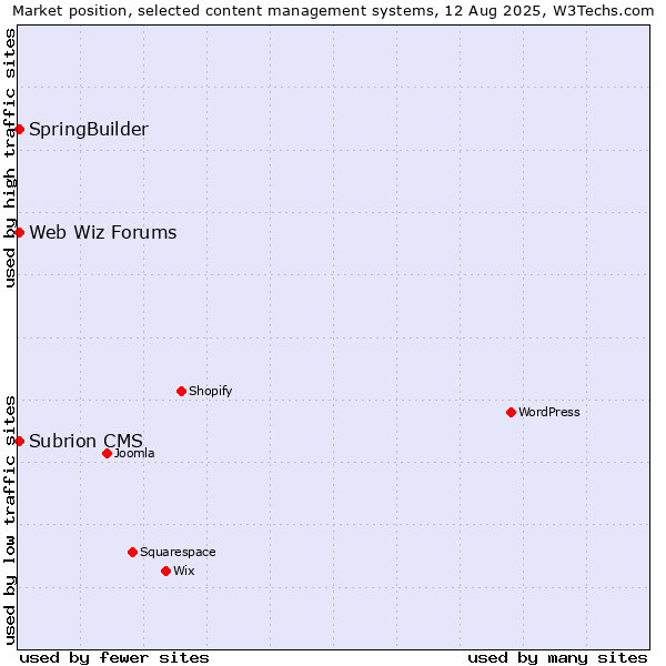 Market position of SpringBuilder vs. Web Wiz Forums vs. Subrion CMS