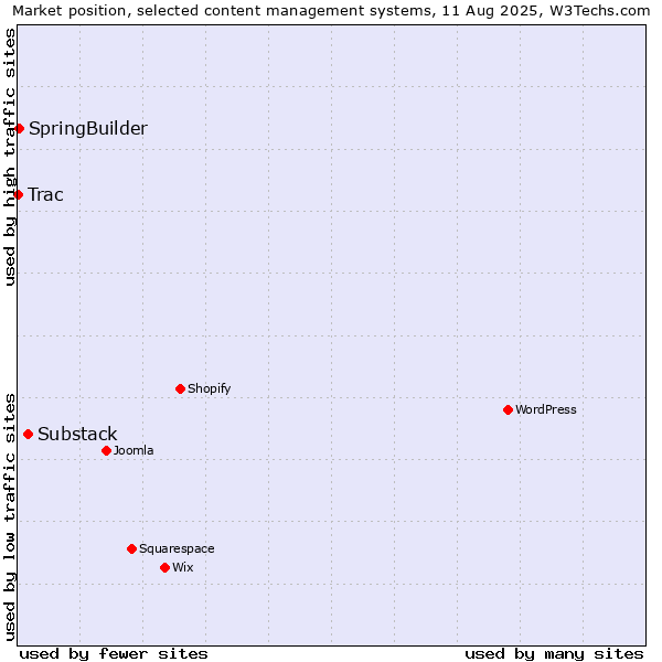 Market position of Substack vs. SpringBuilder vs. Trac