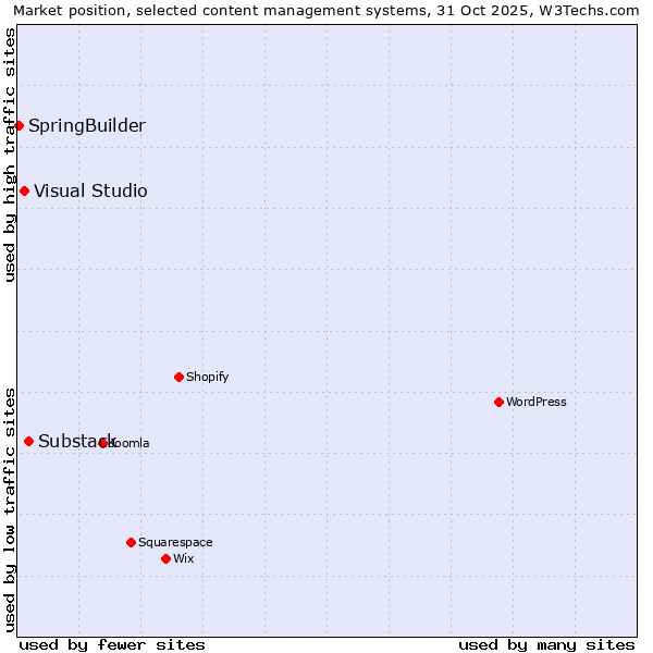 Market position of Substack vs. Visual Studio vs. SpringBuilder