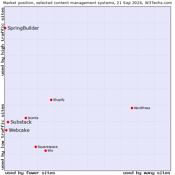Market position of Substack vs. Webcake vs. SpringBuilder