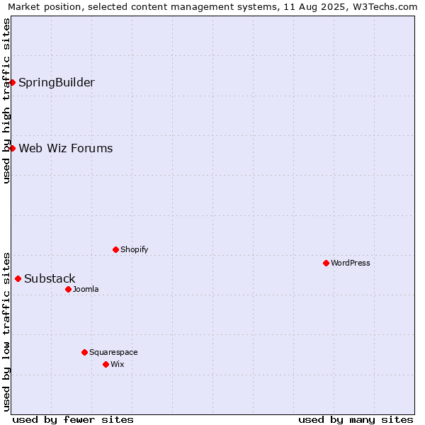 Market position of Substack vs. SpringBuilder vs. Web Wiz Forums