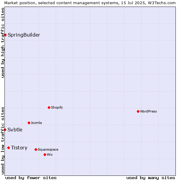 Market position of Tistory vs. SpringBuilder vs. Svbtle
