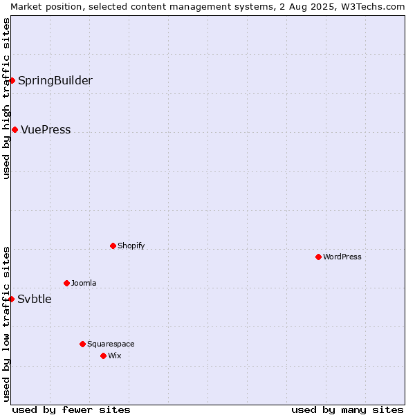 Market position of VuePress vs. SpringBuilder vs. Svbtle