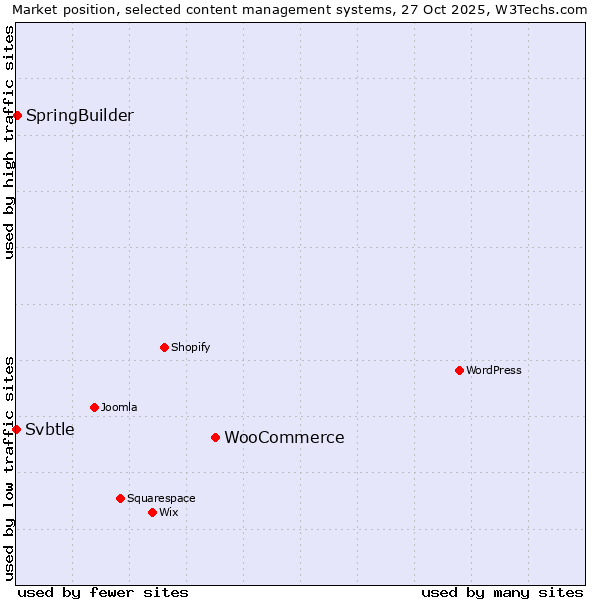 Market position of WooCommerce vs. SpringBuilder vs. Svbtle