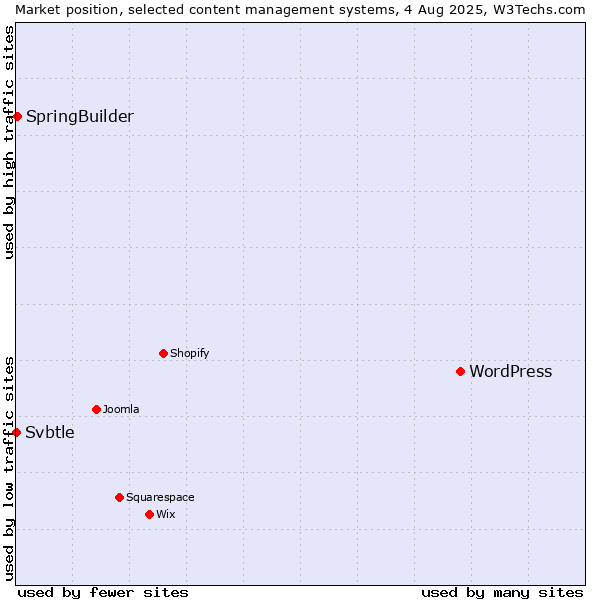 Market position of WordPress vs. SpringBuilder vs. Svbtle