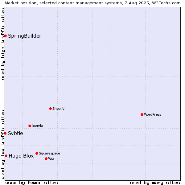 Market position of Hugo Blox vs. SpringBuilder vs. Svbtle
