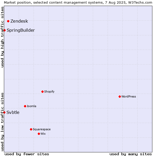 Market position of Zendesk vs. SpringBuilder vs. Svbtle