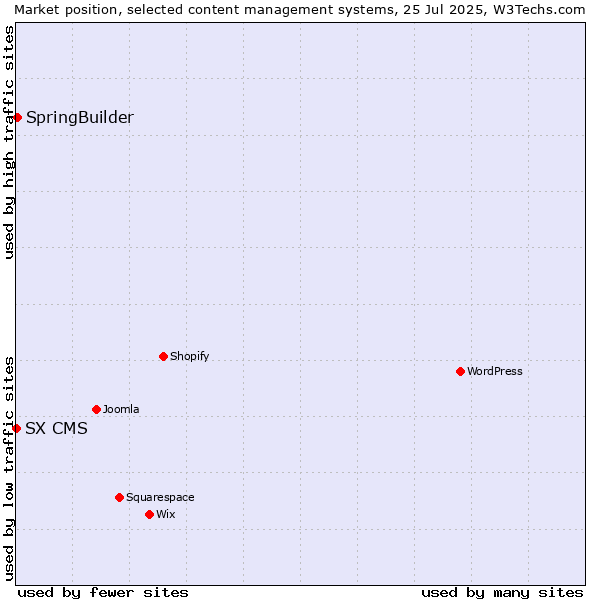 Market position of SpringBuilder vs. SX CMS