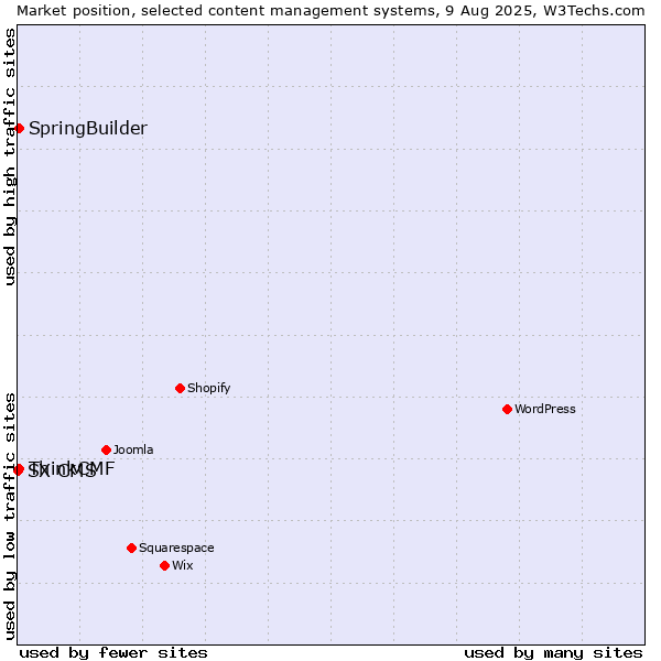 Market position of SpringBuilder vs. ThinkCMF vs. SX CMS
