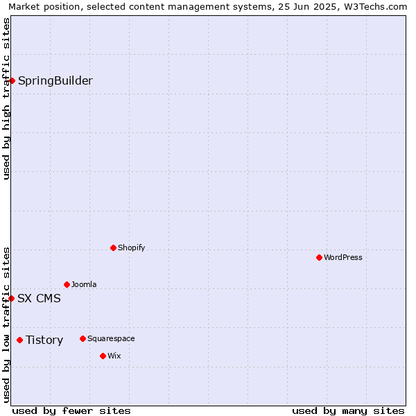 Market position of Tistory vs. SpringBuilder vs. SX CMS