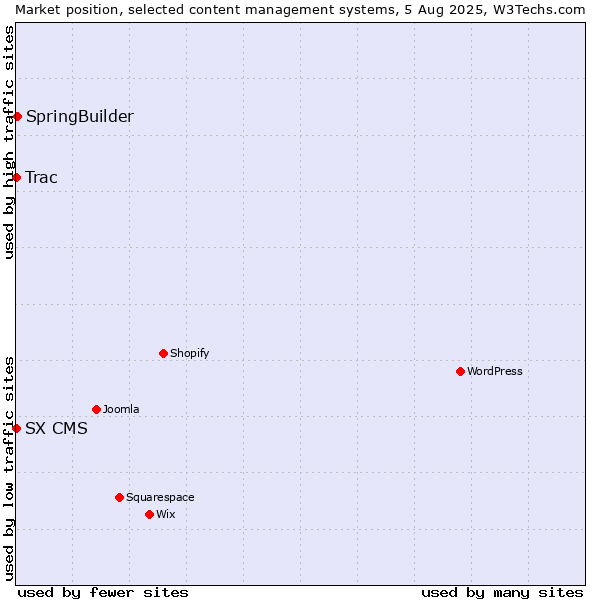Market position of SpringBuilder vs. Trac vs. SX CMS