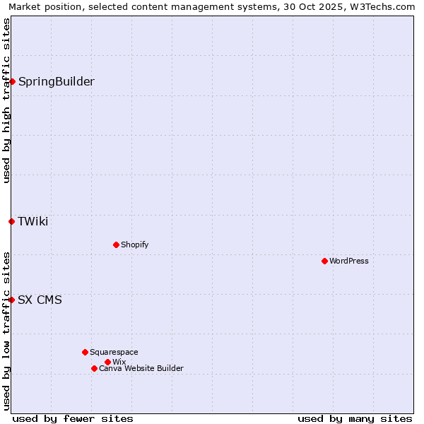 Market position of SpringBuilder vs. SX CMS vs. TWiki