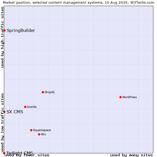 Market position of SpringBuilder vs. SX CMS vs. Twilight CMS