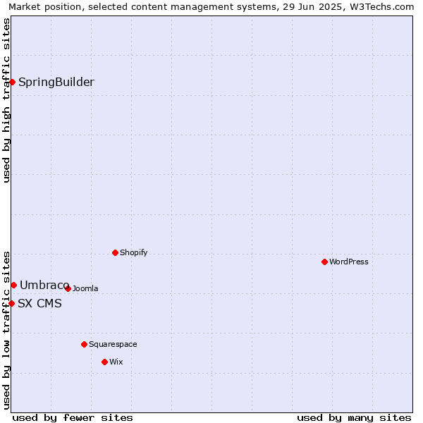 Market position of Umbraco vs. SpringBuilder vs. SX CMS