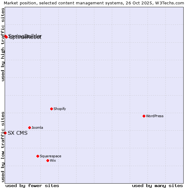 Market position of UptimeRobot vs. SpringBuilder vs. SX CMS