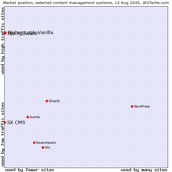 Market position of Higher Logic Vanilla vs. SpringBuilder vs. SX CMS