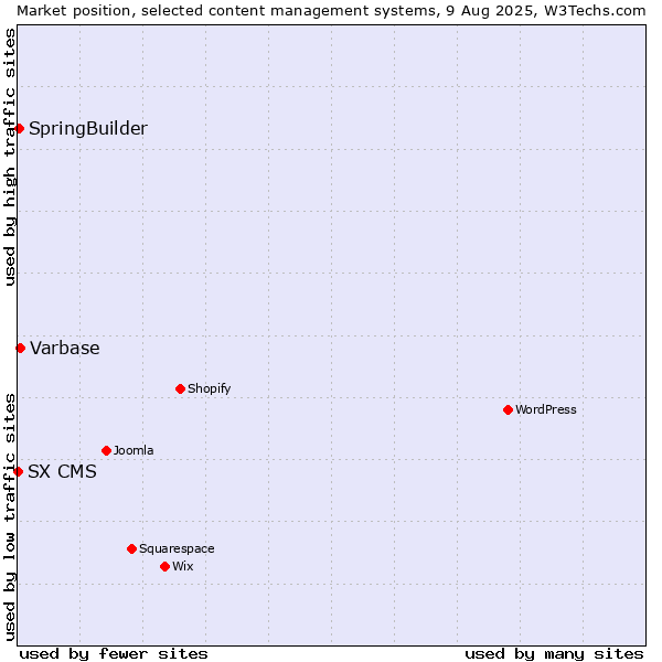 Market position of Varbase vs. SpringBuilder vs. SX CMS