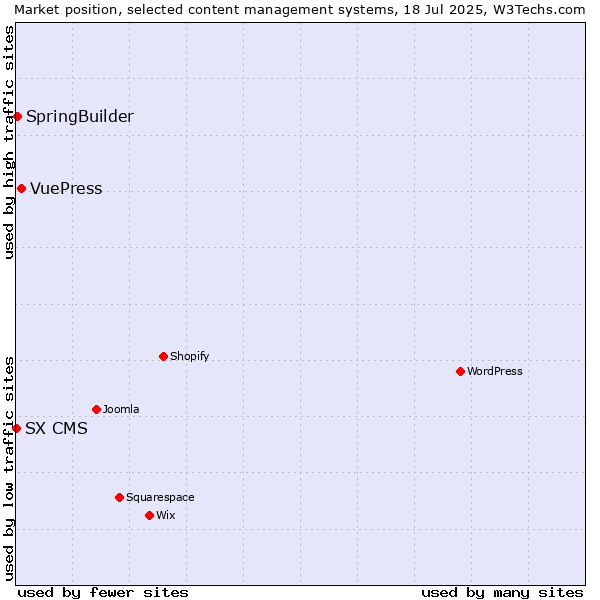 Market position of VuePress vs. SpringBuilder vs. SX CMS