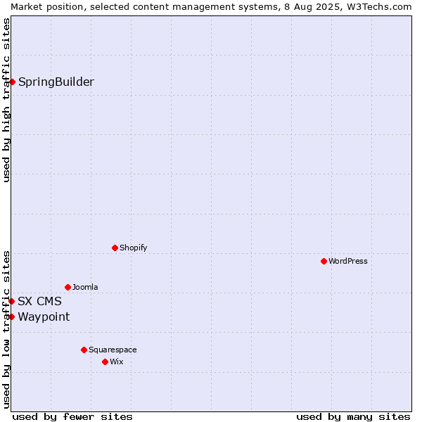 Market position of SpringBuilder vs. Waypoint vs. SX CMS