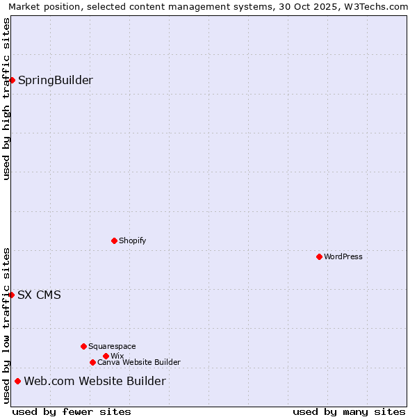 Market position of Web.com Website Builder vs. SpringBuilder vs. SX CMS