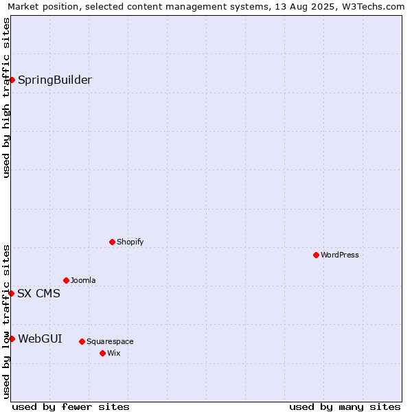 Market position of SpringBuilder vs. WebGUI vs. SX CMS