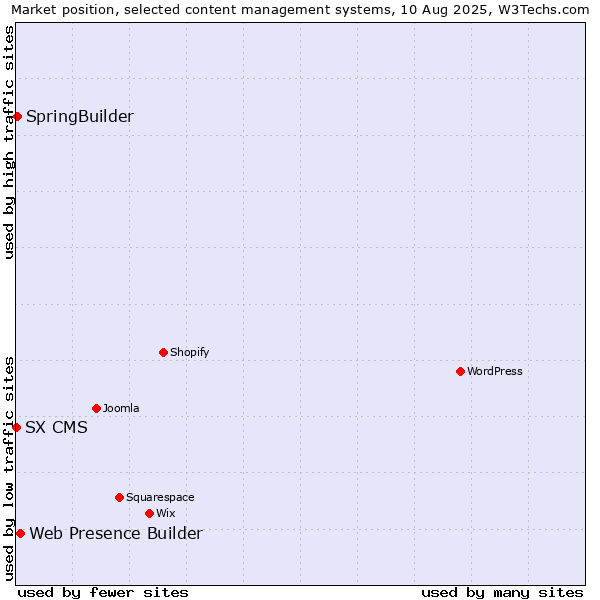 Market position of Web Presence Builder vs. SpringBuilder vs. SX CMS