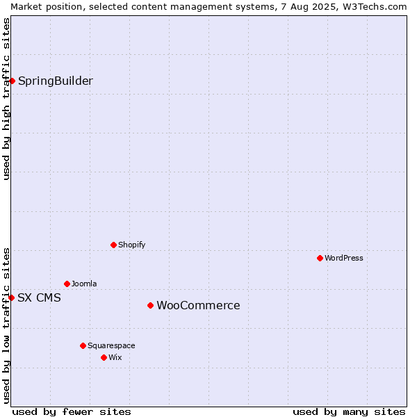 Market position of WooCommerce vs. SpringBuilder vs. SX CMS