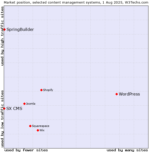 Market position of WordPress vs. SpringBuilder vs. SX CMS