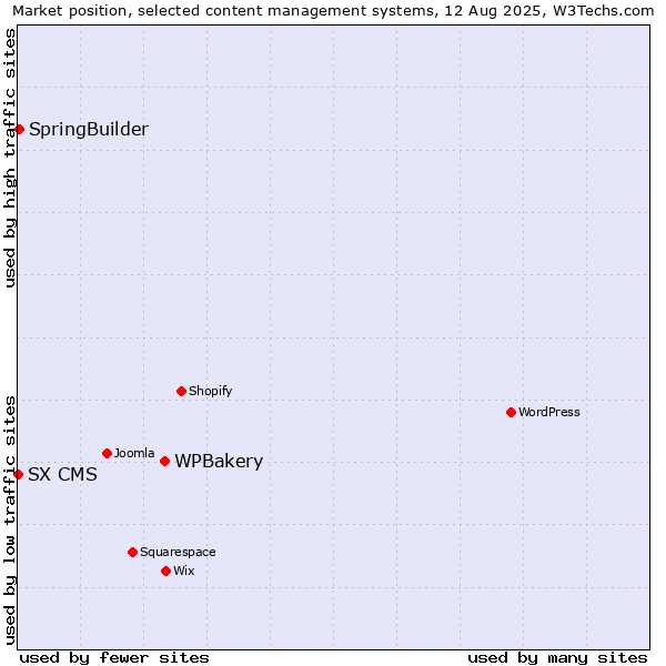 Market position of WPBakery vs. SpringBuilder vs. SX CMS