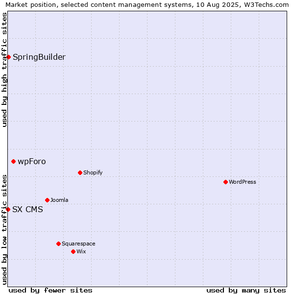 Market position of wpForo vs. SpringBuilder vs. SX CMS