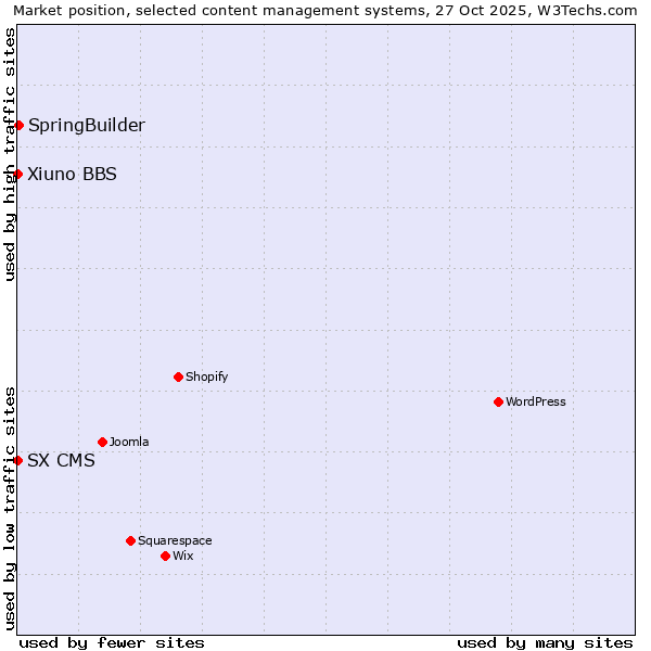 Market position of SpringBuilder vs. Xiuno BBS vs. SX CMS