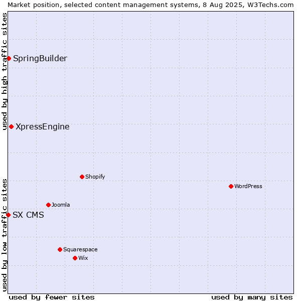 Market position of XpressEngine vs. SpringBuilder vs. SX CMS