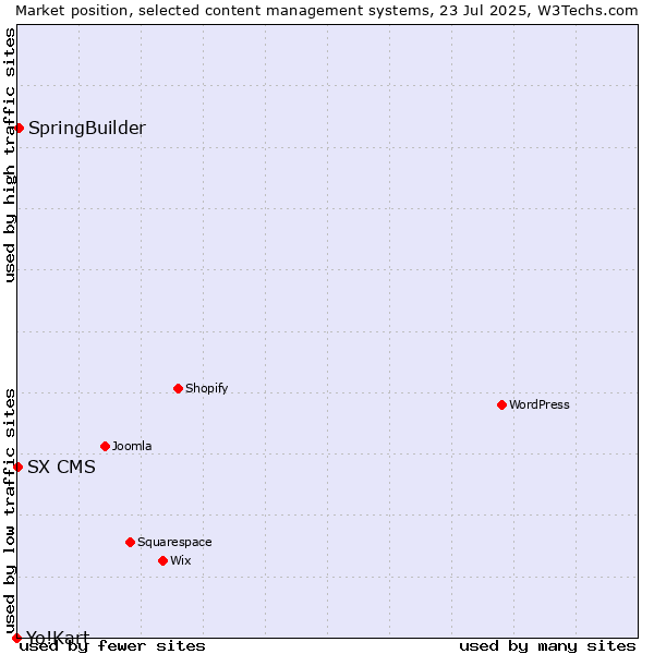 Market position of SpringBuilder vs. SX CMS vs. Yo!Kart