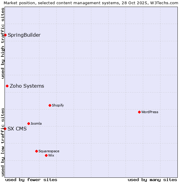 Market position of Zoho Systems vs. SpringBuilder vs. SX CMS