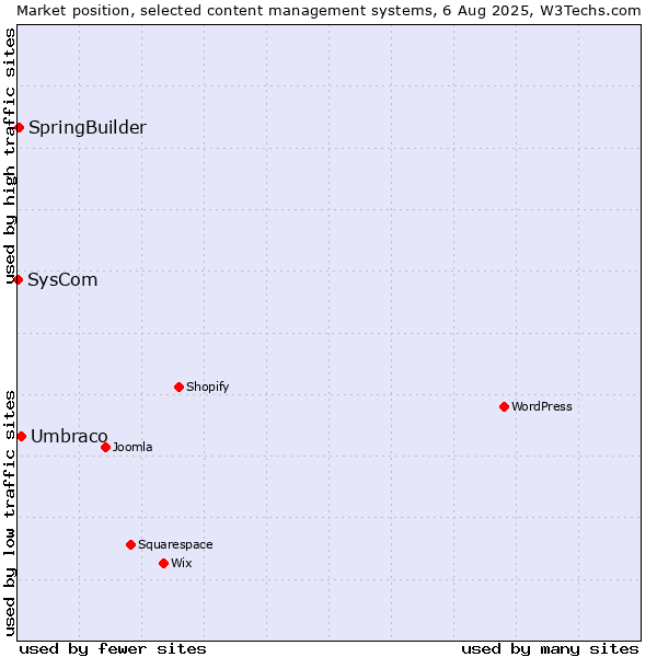 Market position of Umbraco vs. SpringBuilder vs. SysCom