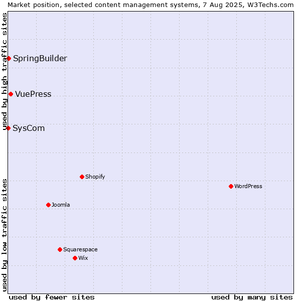 Market position of VuePress vs. SpringBuilder vs. SysCom