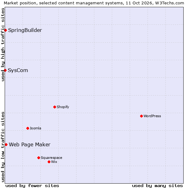 Market position of Web Page Maker vs. SpringBuilder vs. SysCom