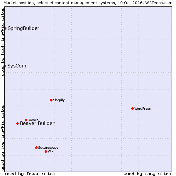 Market position of Beaver Builder vs. SpringBuilder vs. SysCom