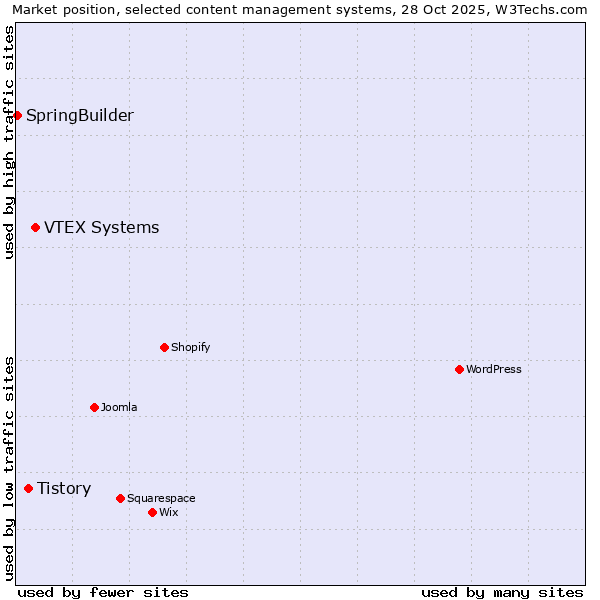 Market position of VTEX Systems vs. Tistory vs. SpringBuilder