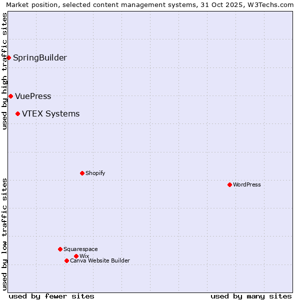 Market position of VTEX Systems vs. VuePress vs. SpringBuilder