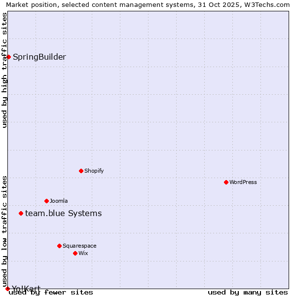 Market position of team.blue systems vs. SpringBuilder vs. Yo!Kart