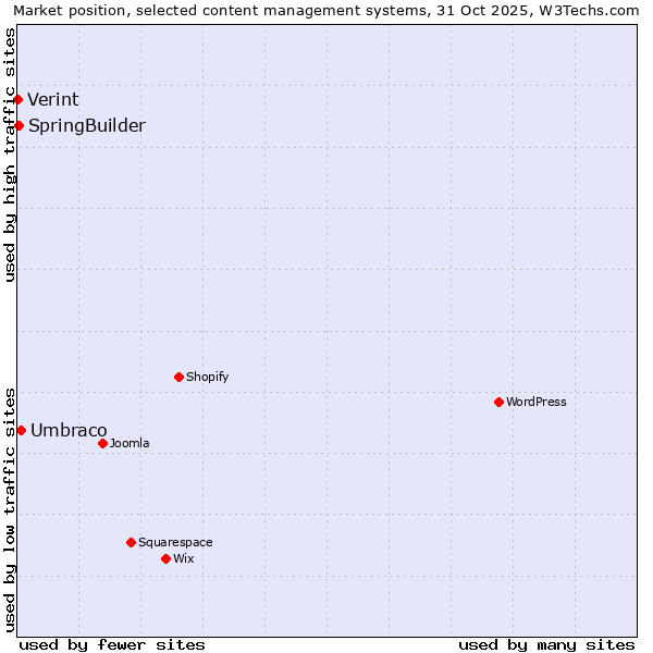 Market position of Umbraco vs. SpringBuilder vs. Verint