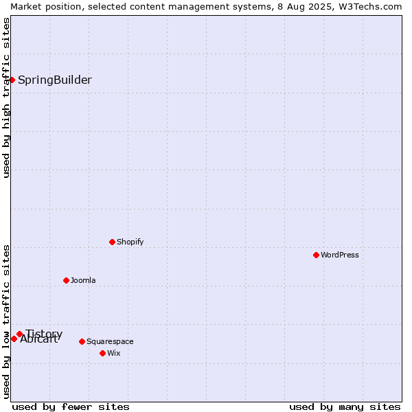 Market position of Tistory vs. Abicart vs. SpringBuilder